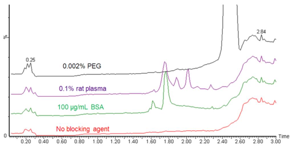Non-specific Binding (NSB) is widely known to biological scientists who deal with proteins and peptides. Workarounds have been developed to combat NSB, and while effective, they may not be the best option for preparing LC-MS samples. Learn more:
bit.ly/2FtzYkO