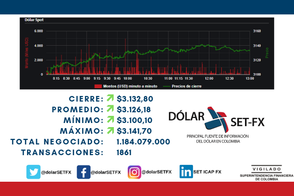 DolarSETFX's tweet photo. El #dólar SPOT en Colombia cierra la semana subiendo un 1.36% con respecto al cierre del día anterior:
#USDCOP #DólarEnTIempoReal #dolar https://t.co/yuPMlKsgBD