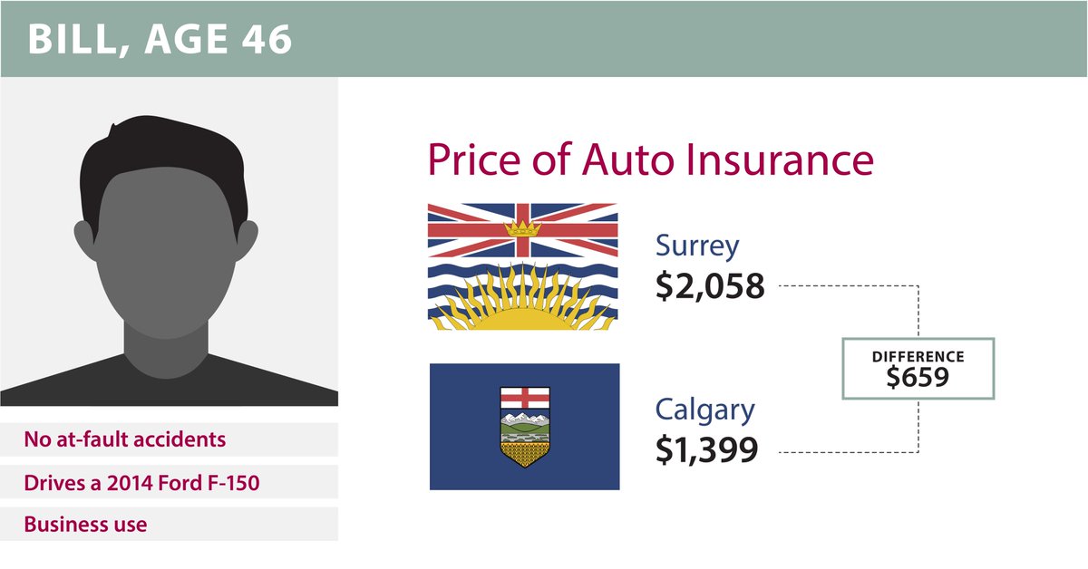 IBC_West's tweet photo. Same Auto Insurance, Higher Price: BC Drivers Pay Much More than Alberta Drivers: https://t.co/uB7XItHbeP #BetterAutoInsuranceBC #BCPoli https://t.co/YlZ3GbsFWc