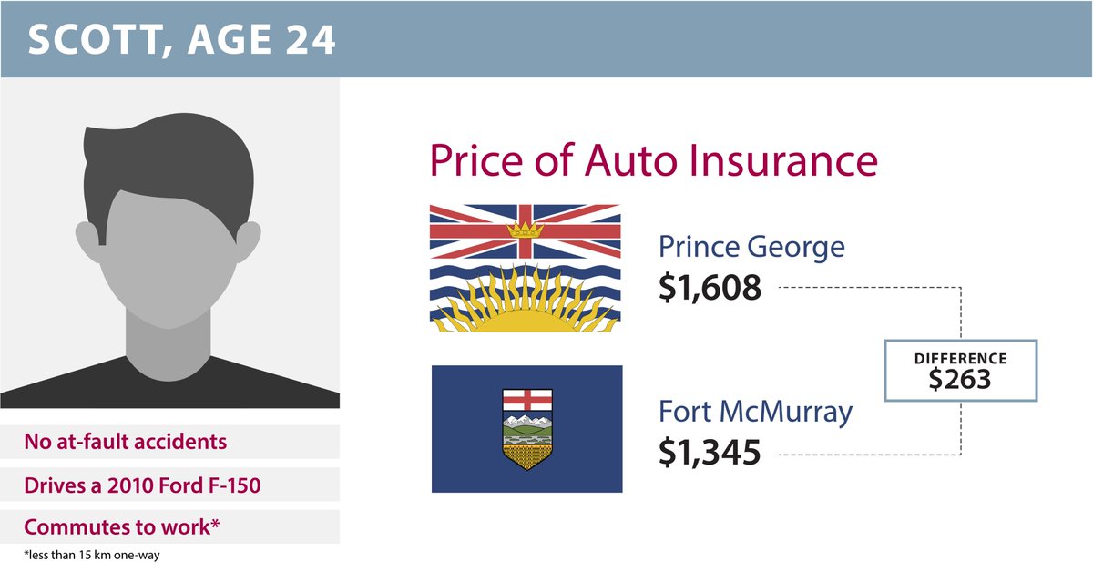 IBC_West's tweet photo. Same Auto Insurance, Higher Price: BC Drivers Pay Much More than Alberta Drivers: https://t.co/uB7XItHbeP #BetterAutoInsuranceBC #BCPoli https://t.co/YlZ3GbsFWc