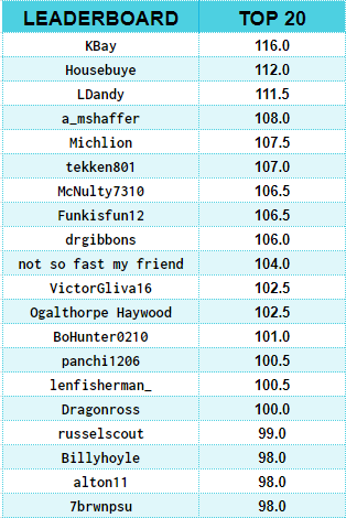 LemonsAndPie's tweet photo. Unofficial Standings through Session III https://t.co/moyXOxo3o1
