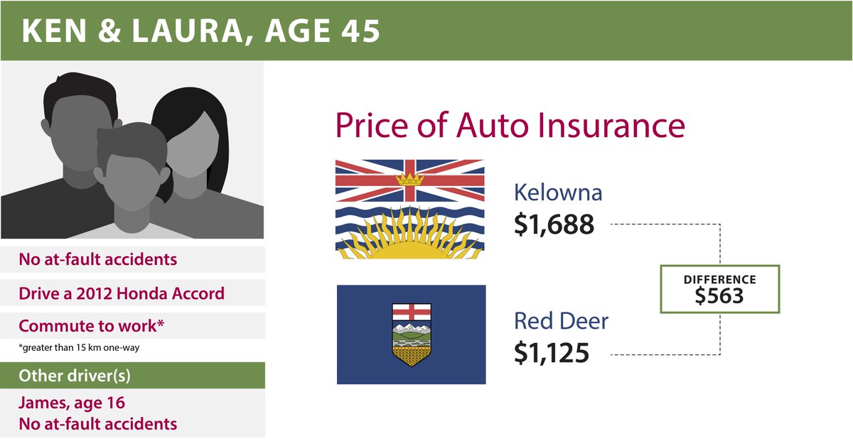 IBC_West's tweet photo. Same Auto Insurance, Higher Price: BC Drivers Pay Much More than Alberta Drivers: https://t.co/uB7XItHbeP #BetterAutoInsuranceBC #BCPoli https://t.co/YlZ3GbsFWc