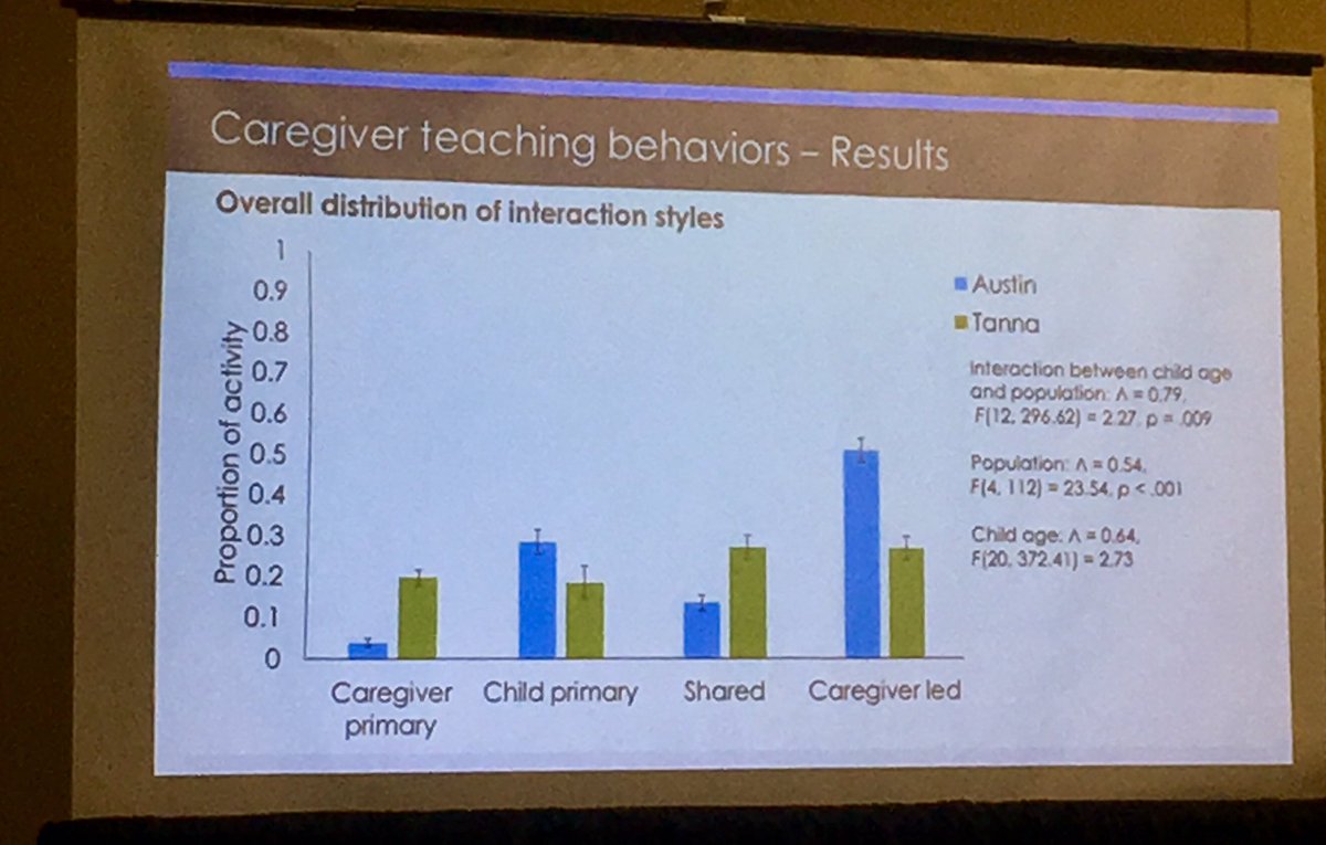 NicoleJWen's tweet photo. U.S. caregivers encourage children to complete a task independently whereas Ni-Vanuatu children and their caregivers work collaboratively. @jencleggpetz @CristineLegare @EVOLearnLab #evolearnlab #SRCD19 https://t.co/fgDsj8TU24