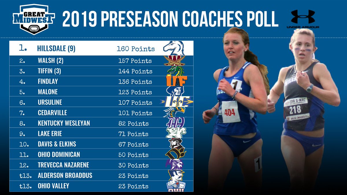 GreatMidwestAC's tweet photo. The #GreatMidwest coaches vote @HillsdaleTrack to win the Women's Outdoor Track &amp; Field meet

📰: https://t.co/ZN42GdIdrU https://t.co/x79aeCl2pK