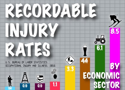 Over the past decade, Colorado’s #oilandgas industry incident rate has decreased by 41% while doubling in workforce size. Occupational #safety continues to be a top priority for Colorado operators and employees. Learn more about industry safety efforts: ow.ly/lEWL30o9Fj0