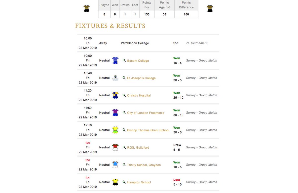 A stupendously positive day for the U12A @caterhamrugby boys today. The lads got better and better throughout the day, producing some stunning rugby along the way. It has been an absolute privilege to coach you boys and I can't wait to hear about your progress in the future.
