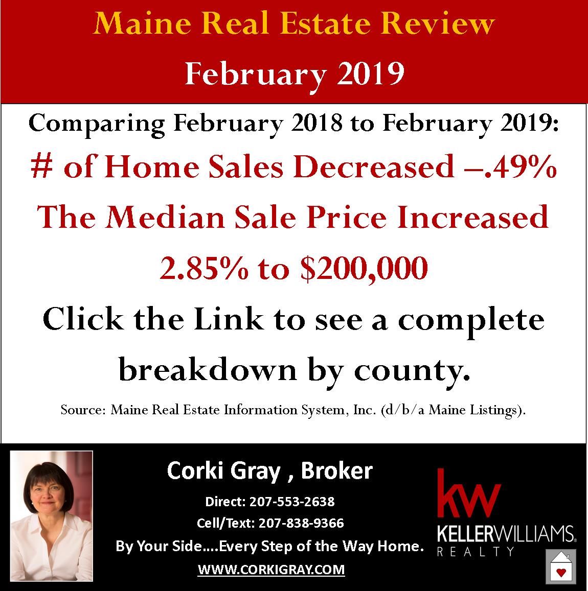 Market Update! The number of #Maine home sales decreased last month -.49% compared to 2018 & the median sale price increased 2.85% to $200,000! Click FMI: goo.gl/o93FQh

#mainerealestate #mainehomes #homesinmaine #realestatetrends #mainerealtor #portlandme