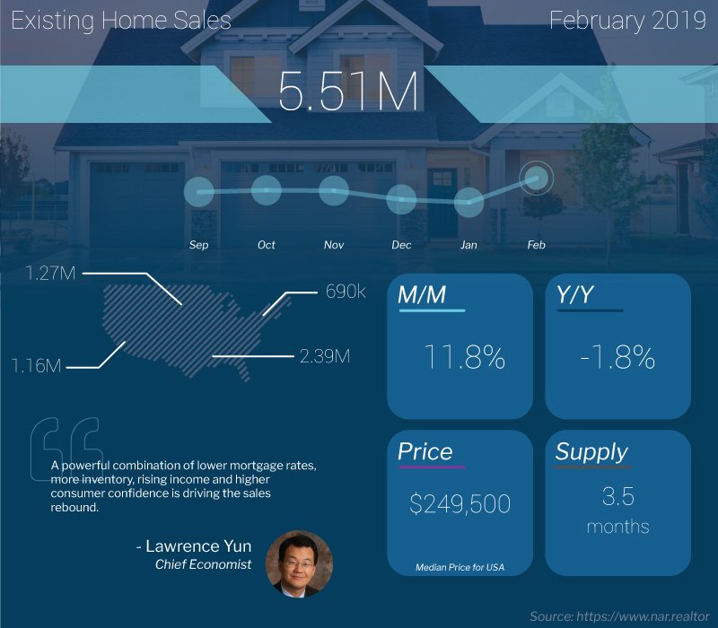 ECoastFinancial's tweet photo. Existing Home Sales, which tracks closings on Existing Homes, rose 11.8% in February at a 5.51 Million unit annualized pace, which was better than expectations of 5.12 Million. Median Home price increased to $249,500, which was 3.6% higher year over year. https://t.co/veYvjGCmJ4