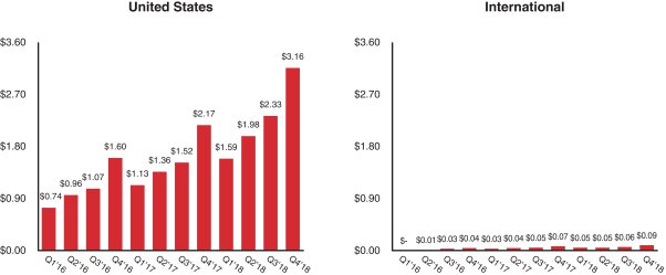 RocketFinancial's tweet photo. It's sure tough to monetize international traffic.  $3.16 per US user in Q4. Internationally?  $0.09
https://t.co/xQBec12PMH https://t.co/JeHleRjTc6