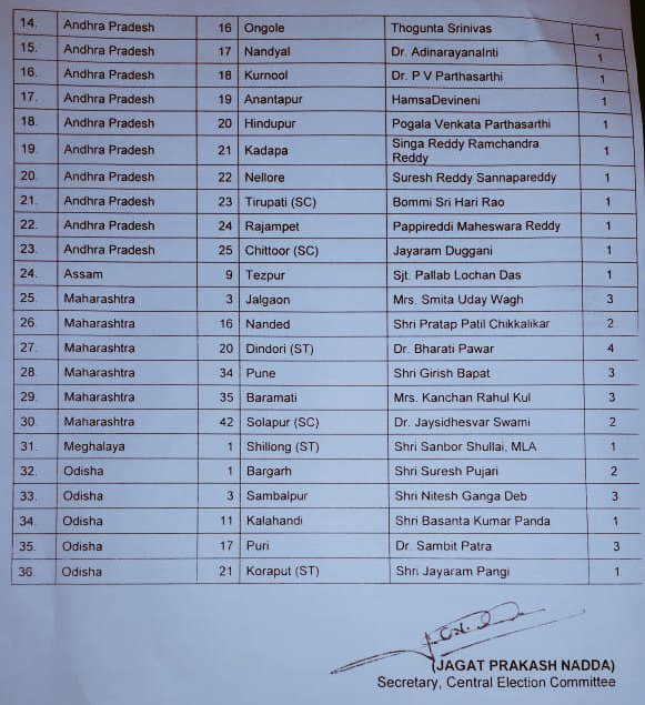 VijayaRahatkar's tweet photo. Heartiest congratulations to all candidates. 

We will work hard to win hearts of peoples &amp; ensure that Modi ji once again becomes Prime Minister of this great country. 

All the Best...

#PhirEkBaarModiSarkar https://t.co/4pSsrGmtS7