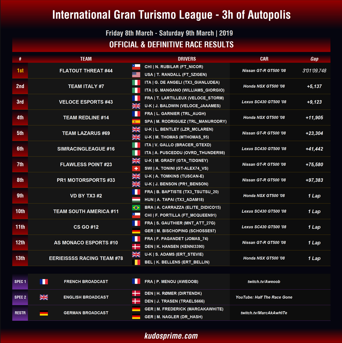 IGTLeague's tweet photo. The #IGTLStint Definitive Results! Congrats again to @FlatoutM with @FT_NicoR @Randall5z_, followed by #TeamItaly (@Williams_Giorg @GianludeaPwnd) and @VeloceEsports (@Veloce_Jaaames @Veloce_StorM)! Congratulations to every driver who joined us! We're working on the next one 😏 https://t.co/qAraIf8sJl