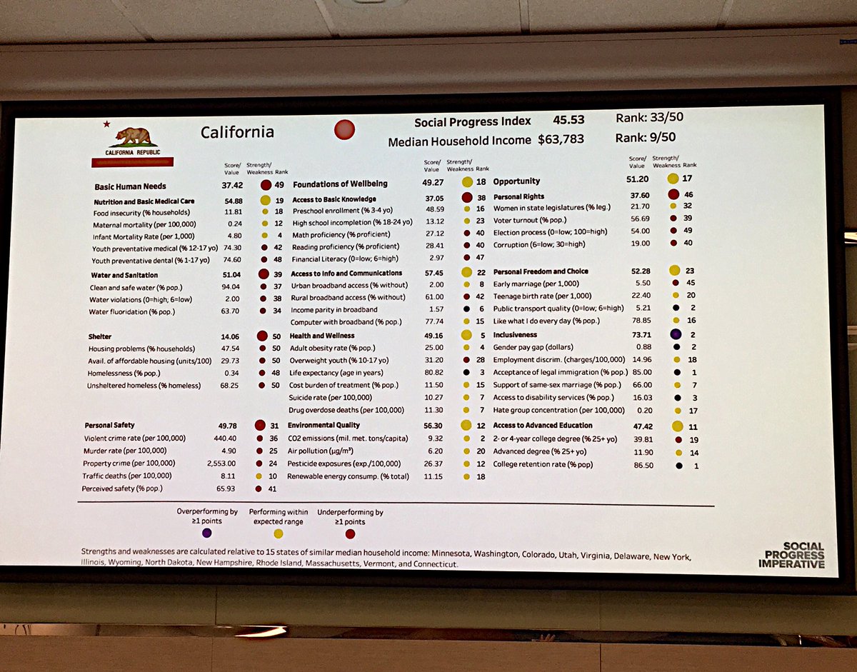 RemyGoldsmith's tweet image. #California might lead the nation when it comes to #progressivevalues but we’re in the middle of the pack when it comes to #SocialProgress w @socprogress @siliconvalleycf