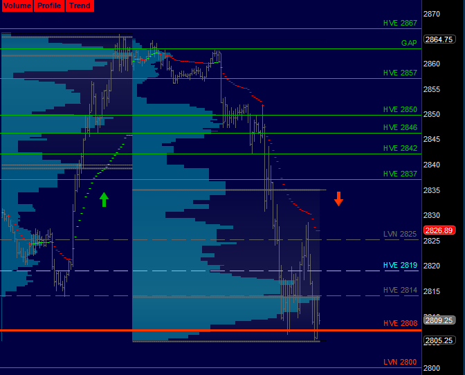 verniman's tweet image. Auction theory, early plan, profile levels and order flow are all amazing tools but, then you've to manage risk on this roller coaster. Execution, timing, when to get in and when to get out. That's real world of trading. #ES_F $SPX
