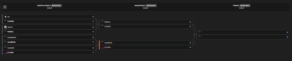 CasekingC's tweet photo. Halbfinale läuft - Hier sind die vier verbleibenden Teams:
Livestream: https://t.co/bKhMkTwMaV
#CasekingCup
#CSGO
#FACEIT
#ingame https://t.co/xf5ev27Dyw