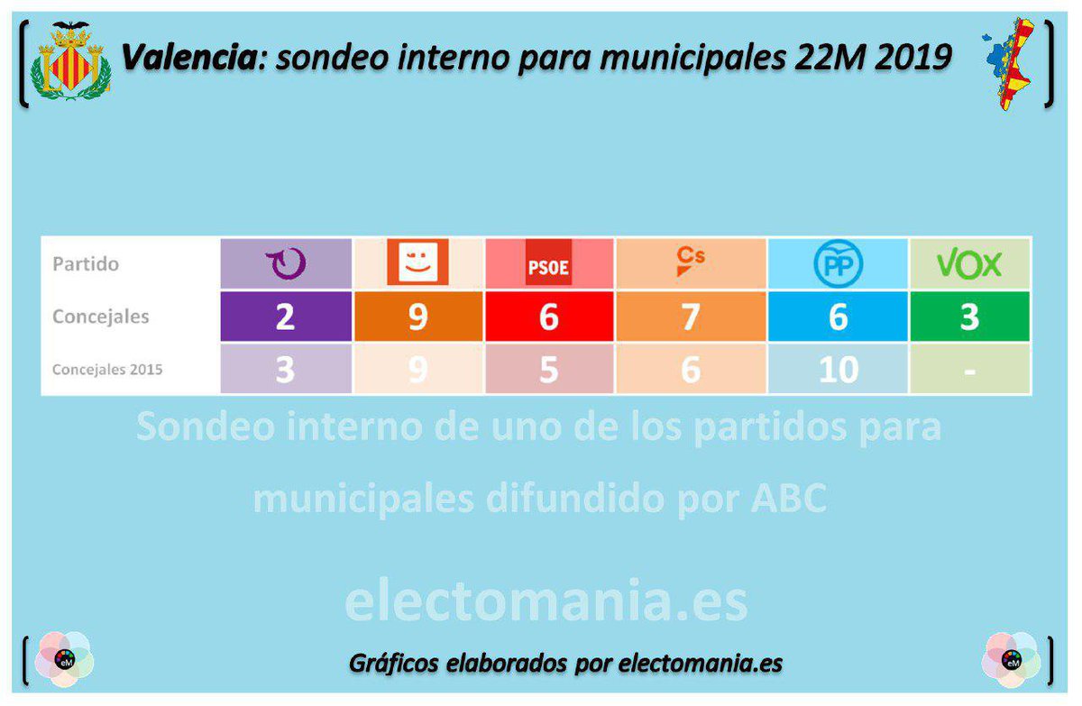 APorEl2022's tweet photo. No es solo una encuesta, es un motivo más para SEGUIR TRABAJANDO por que #NosApasionaValencia🍊
Seguimos CRECIENDO!!🚀🚀
@GinerAlcalde 🔝 https://t.co/mU9wF1YeaS