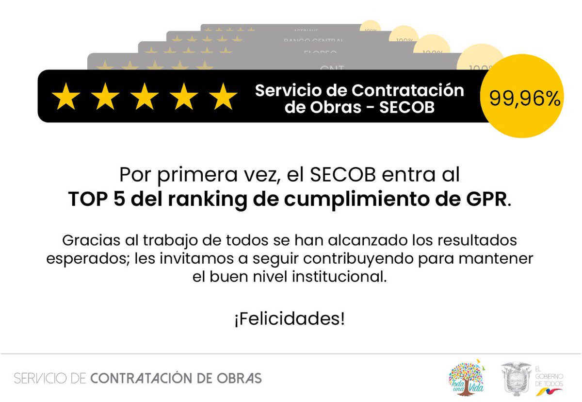 SECOB_Ec's tweet photo. #YoSoySECOB | La Comunidad SECOB celebra los buenos resultados obtenidos en el ranking GPR, como producto del esfuerzo diario realizado en cada una de sus áreas. https://t.co/lXxQvmIrni