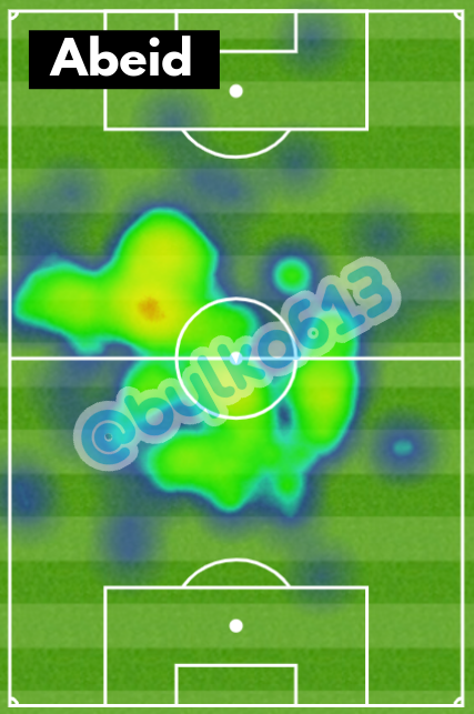 bylka613_'s tweet photo. 🇩🇿🇬🇲 Algeria's midfield vs Gambia: Heat-maps of @IsmaelBennacer, @reelM_abeid and Hicham Boudaoui
Abeid with tremendous defensive work, Bennacer the link in the midfield, Boudaoui less involved than his 2 counterparts playing in a similar position as Bennacer #TeamDZ #ALGGAM https://t.co/o17vhzW4RS