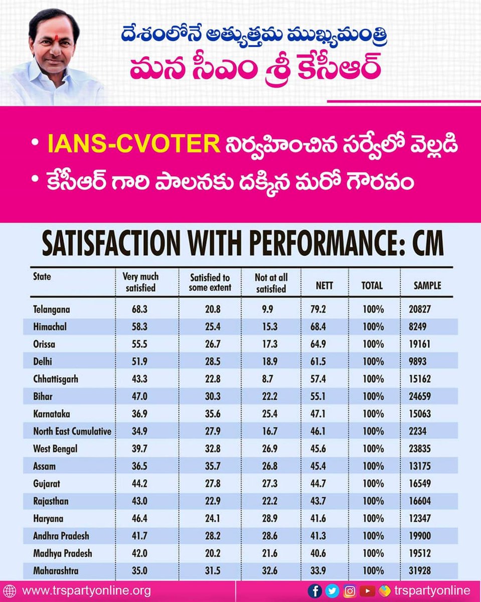 MNagarjunasagar's tweet photo. మన ముఖ్యమంత్రి కేసీఆర్ కు మరో గుర్తింపు

IANScvoter వెల్లడించిన సర్వేలో అన్ని రాష్ట్రాల ముఖ్యమంత్రుల కన్నా తెలంగాణ ముఖ్యమంత్రి కేసీఆర్ బెస్ట్ పెర్ఫార్మర్  సీఎంగా మొదటి స్థానం సాధించారు. https://t.co/8jgaQmeKfE