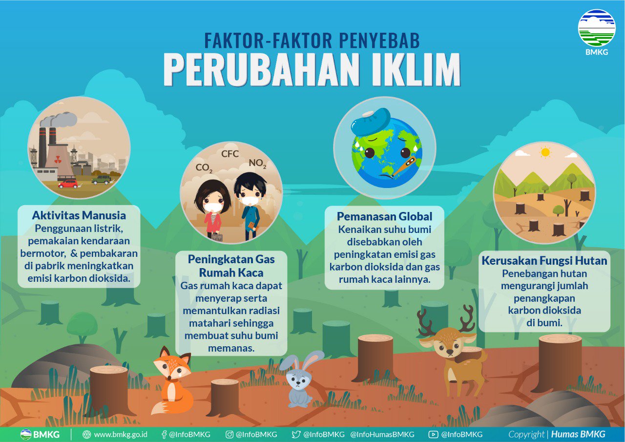 Bmkg On Twitter Perlu Kalian Tahu Faktor Faktor Penyebab Perubahan Iklim Sebagai Berikut A Aktivitas Manusia B Peningkatan Gas Rumah Kaca C Pemanasan Global D Kerusakan Fungsi Hutan Kenalicuaca Hmd69 Kenalibumikita Worldmetday Https T Co