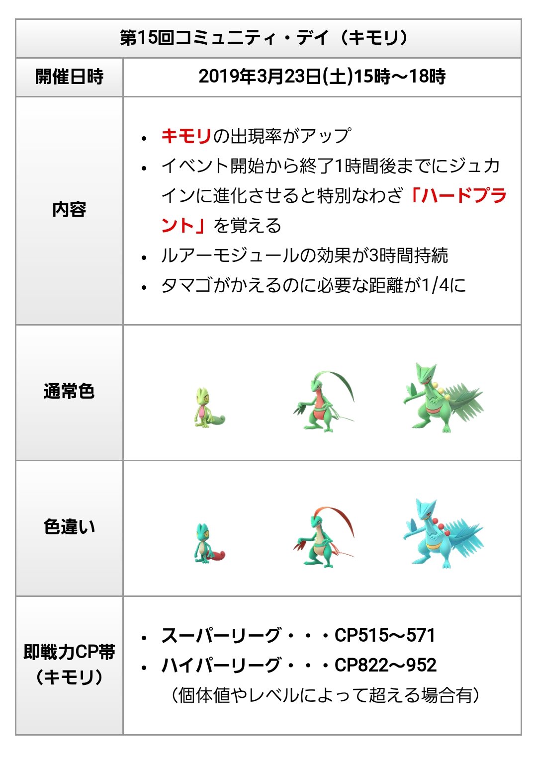 ポケモンgo攻略情報 ポケマピ 本日はキモリのコミュニティ ディ 開催期間 3月23日 土 15時 18時 色違いも実装 タマゴ距離 1 4 特別な技は19時までに進化 ルアー3時間 個体値100 Cpボックス検索コード キモリ ジュカイン Sl即戦力cp帯