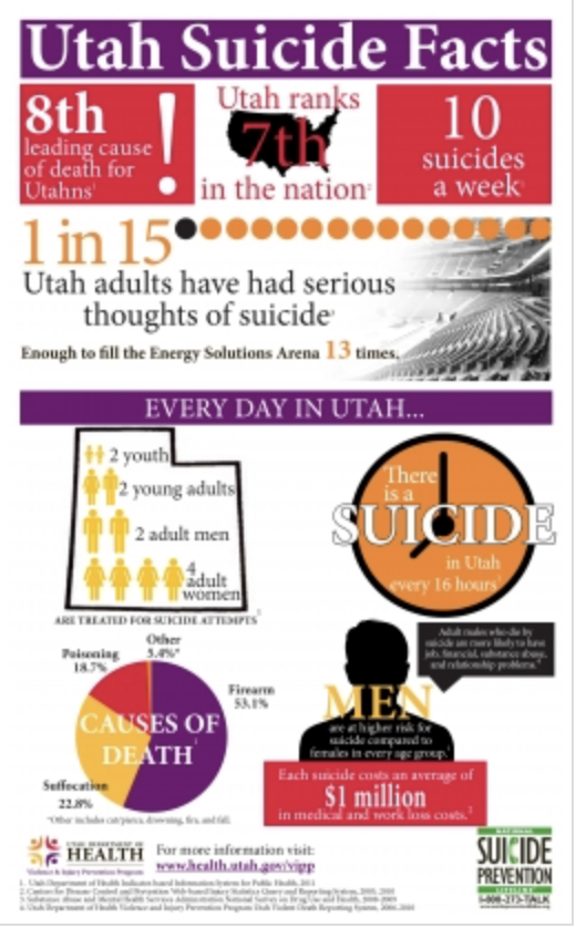 IleneLazenby's tweet photo. Do you know the facts about Suicide in Utah? https://t.co/PS0YpU2f4B