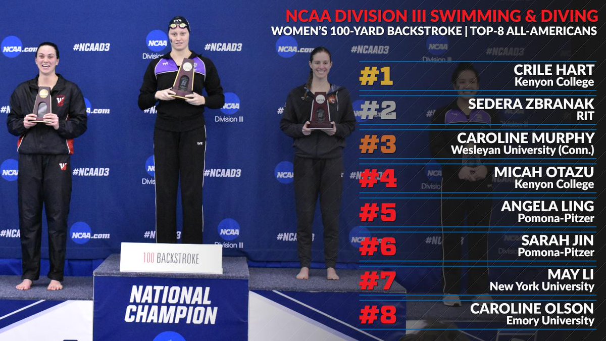 odacathletics's tweet photo. FINALS | @NCAADIII Swimming & Diving | Women's 100 Back All-Americans
@DenisonSports Hart
@RITathletics Zbranak
@wes_athletics Murphy
@KenyonSports Otazu
@Sagehens Ling
@Sagehens Jin
@NYUAthletics Li
@EmoryAthletics Olson
#d3swimdive https://t.co/sbMXiKrdX7