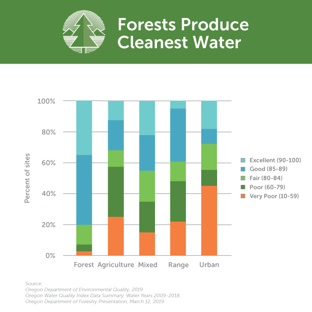 OregonTreeTalk's tweet photo. #DYK that Oregon forests produce the cleanest water of any land use in the state - including those that have been logged? #WorldWaterDay #ForestH2O #ForestFactFriday #ForestSolutions #ForestProud https://t.co/KOhDy355nl