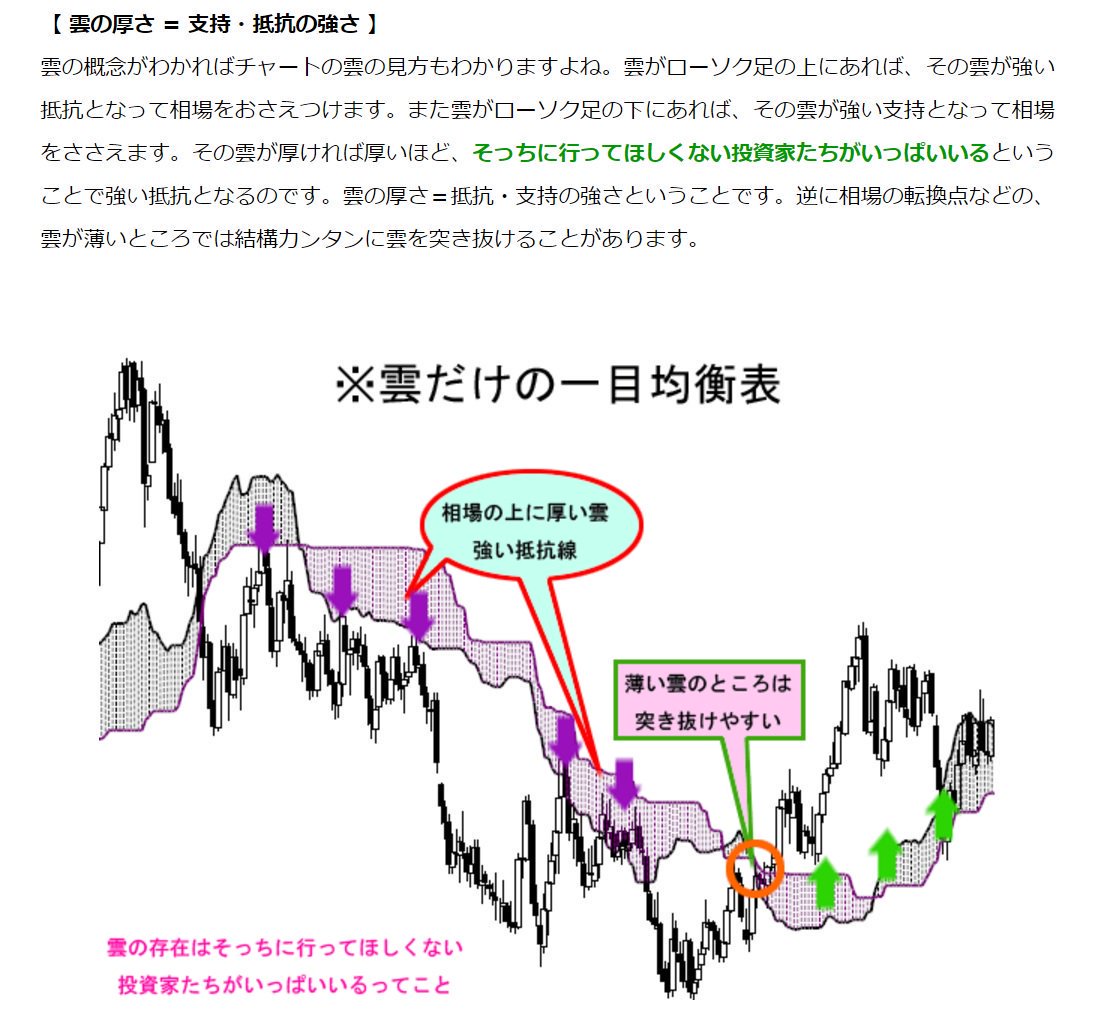 重要】一目均衡表の雲の見方 https://t.co/Sen1ezfuSu