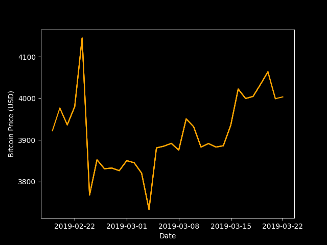 GetBitcoins_Now's tweet photo. Price of Bitcoin is currently $4021.06004641. Daily movement = -0.21%, Weekly movement = 0.77%.  #Bitcoin #Cryptocurrency #Crypto #SouthAfrica #BitcoinPrice #GetBitcoinsNow. https://t.co/T4vUfWpDdt https://t.co/QCgr5f84mZ