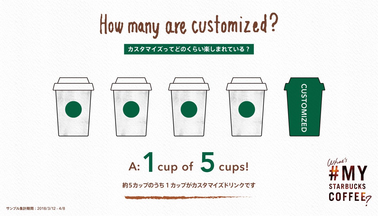 スターバックス コーヒー Q カスタマイズってどのくらい楽しまれている A 実は 約5カップに1カップ 全体の がカスタマイズでお楽しみいただいています みなさんも自分好みの一杯を見つけてみませんか T Co Ccutmpwlus