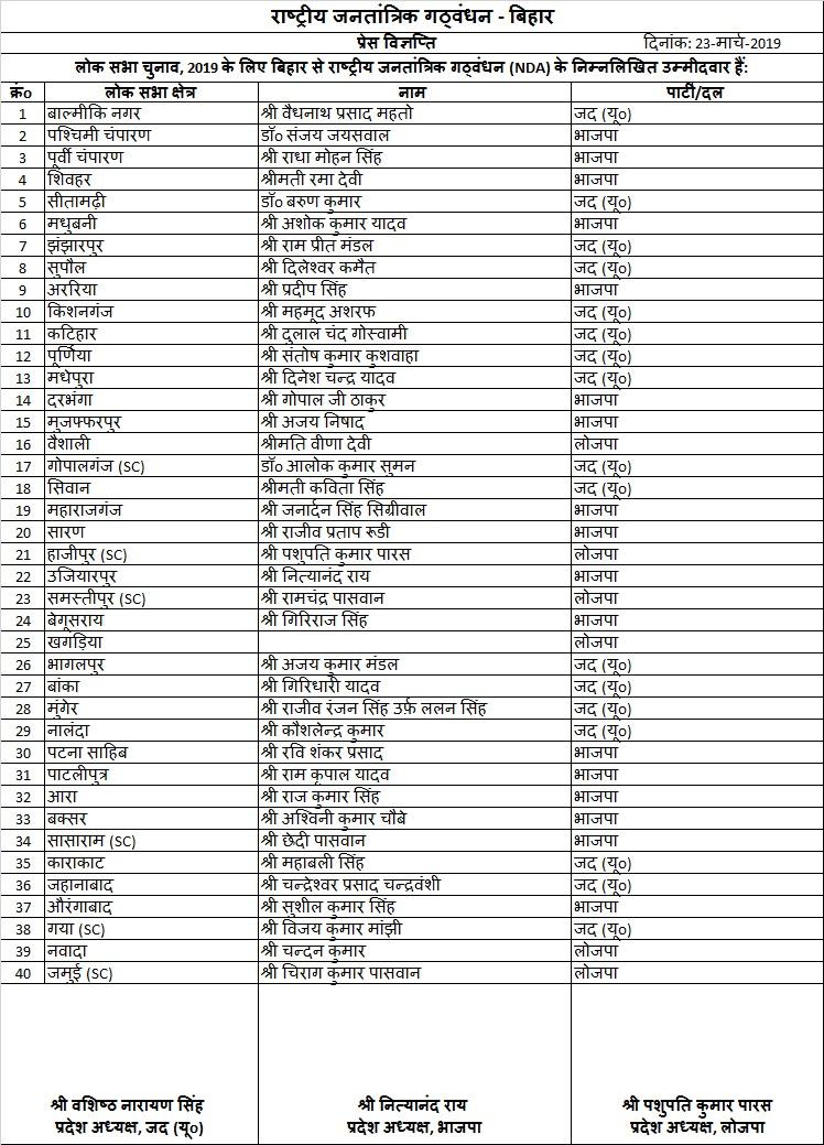 Bihar: NDA releases list of 39 candidates for #Loksabhaelection; #BJP drops #ShatrughanSinha, fields #RaviShankarPrasad from Patna Sahib.