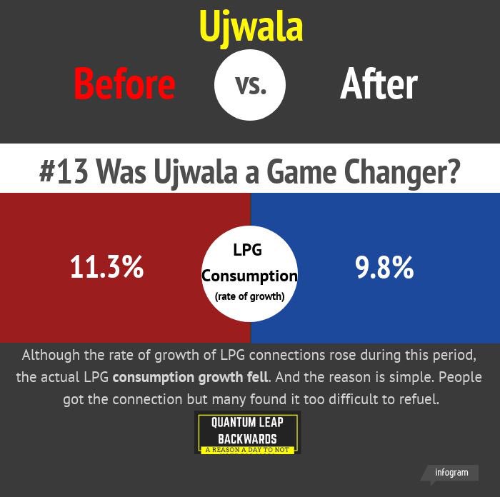 indecolab's tweet photo. #ujjwala is one is the most talked about schemes of this govt. very important scheme too - but doesn’t seem like people have managed to make a switch to LPG yet! Is it just a #jumla - needs more investments? Let’s ask the right questions this elections! #NoMo2019 https://t.co/vpuhczZfzE