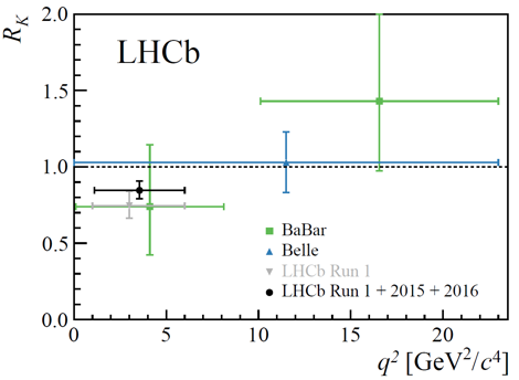 mikraemer's tweet photo. LHCb has presented an update of the lepton flavour universality (LFU) test measurement R_K. The value is consistent with the SM expectation at the level of 2.5σ. Unfortunately, the significance of a potential LFU violation did not grow with more data. https://t.co/WmU2km1bvP