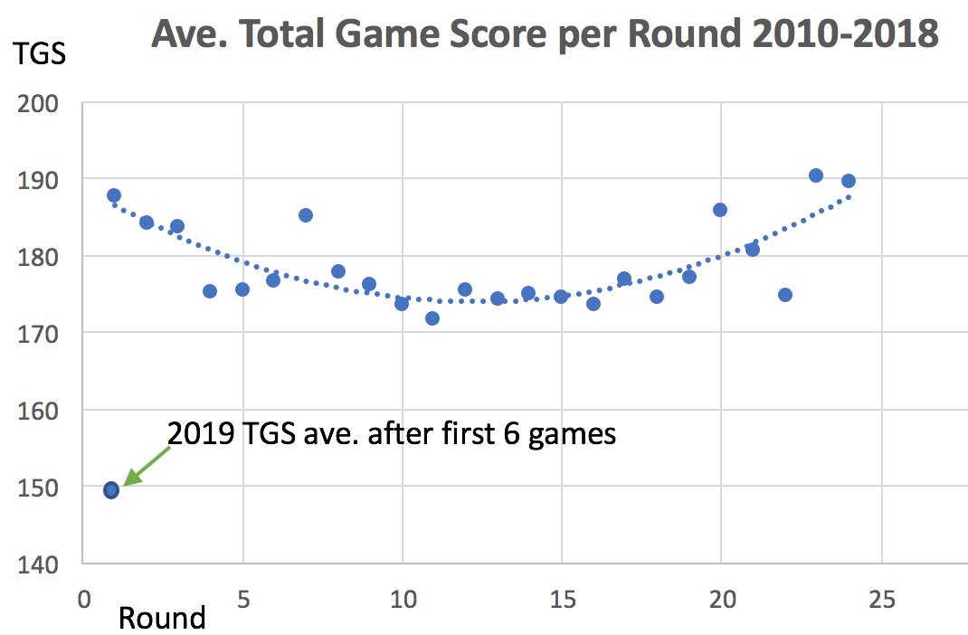 Significant Round 1 Total Game Scores - Shaping up to be lowest in a very long time. Are new rules having inverse effects? Fascinating. Media will surely get busy on this. #AFL