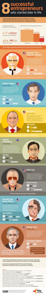 ZooshVentures's tweet photo. Interesting image of 8 entrepreneurs who started a little later in life. We will see a lot more of this with tech startups in the coming years (experienced business people &amp; domain experts  building technology companies) #nontechfounders #businessowner #VentureCapital #zoosh https://t.co/pjT40ffqH4