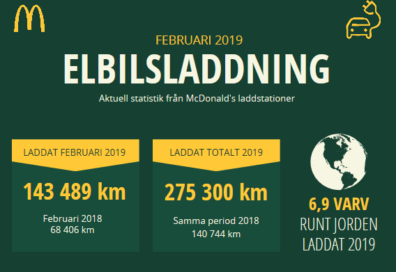 hnerell's tweet photo. Stark start 2019 för laddning #elbil @mcdse &amp; @ForChargeDrive! Kolla här https://t.co/mnuVNsevEu  #swgreen #EV https://t.co/Zzcn74w9hO