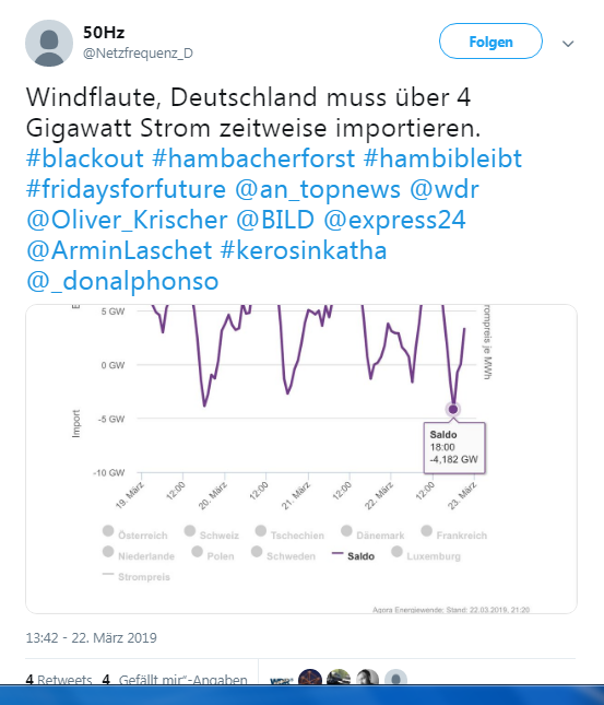 Ingwerknolle1's tweet photo. Die üblichen FakeNews d #ProRWE Trolls. 1 genauer Blick zeigt, dass 🇩🇪 wesentlich mehr Strom exportiert als importiert. https://t.co/G5fzUc6cPH #blackout #hambacherforst #hambibleibt #fridaysforfuture @an_topnews @wdr @Oliver_Krischer @BILD @express24 @ArminLaschet @_donalphonso https://t.co/8d26YurI9X