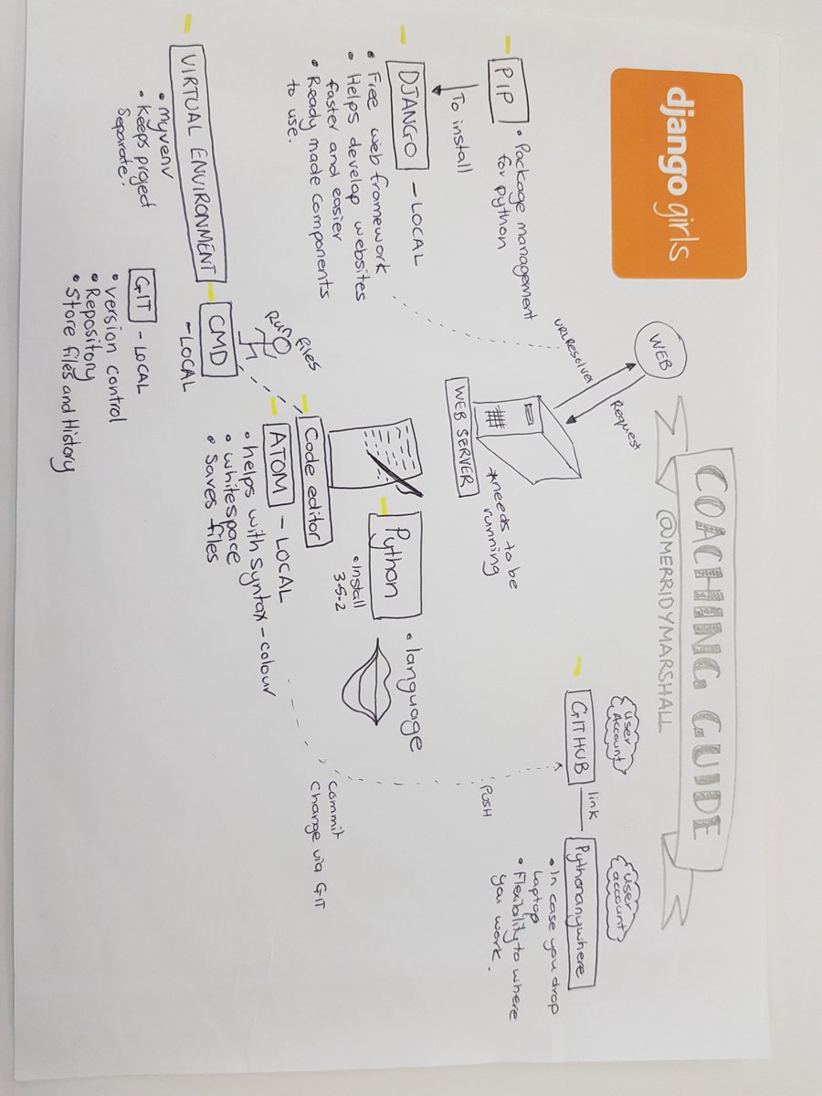 MerridyMarshall's tweet photo. Created a guide for @djangogirls workshop. .https://t.co/nzbXW95iSL Sharing for community use. #girlswhocode #community #pythonprogramming https://t.co/C2OsUBcwyD