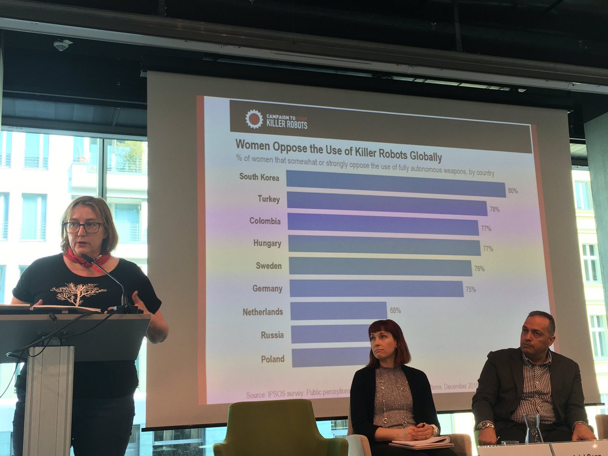 SKR_espana's tweet image. @marywareham los datos disponibles hasta la fecha muestran una mayor oposición entre las mujeres a los Killer Robots #KillerRobotsGer