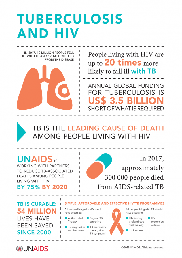 UNAIDS's tweet photo. #Tuberculosis is preventable and curable yet 1.6 million people died from TB in 2017, including around 300,000 people living with #HIV. Find out more in the lead up to #WorldTBDay2019: https://t.co/KYRDZpTvV4 https://t.co/cmm2ylTib9