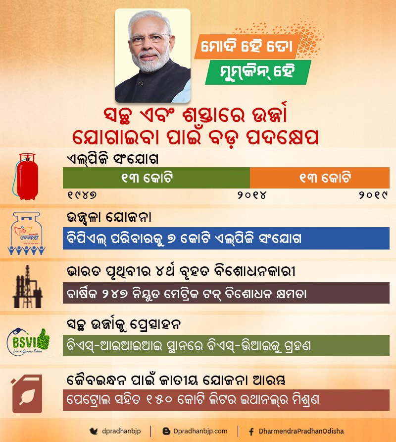 dpradhanbjp's tweet photo. ପ୍ରଧାନମନ୍ତ୍ରୀ ନରେନ୍ଦ୍ର ମୋଦିଙ୍କ ନେତୃତ୍ୱରେ ଭାରତ ସରକାର ଦେଶରେ ସମସ୍ତଙ୍କ ପାଇଁ ସ୍ୱଚ୍ଛ ଏବଂ ଶସ୍ତା ଇନ୍ଧନ ଯୋଗାଇବା ପାଇଁ ବଡ ପଦକ୍ଷେପ ନେଇଛନ୍ତି ।  କିପରି ଭାବେ ସମାଜର ପ୍ରତ୍ୟେକ ଲାଭାର୍ଥୀକୁ ସରକାରଙ୍କ ଜନହିତ ଓ କଲ୍ୟାଣକାରୀ ଯୋଜନାର ଲାଭ ପହଞ୍ଚି ପାରିବ, ତାକୁ ମୋଦି ସରକାର ସୁନିଶ୍ଚିତ କରିଛନ୍ତି । #ModiHaiToMumkinHai https://t.co/GUSbxHiqBS