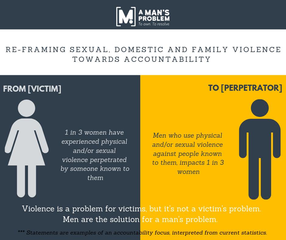 amansproblem's tweet image. A Man&apos;s Problem 3 lines of effort:
1. RE-FRAME discourse towards accountability
2. INCLUDE male experiences of men&apos;s use of sexual, domestic &amp;amp; family violence
3. TRANSFORM responses, remove barriers, not &apos;good vs bad men&apos; but men we know.
Men are the solution for a man&apos;s problem.