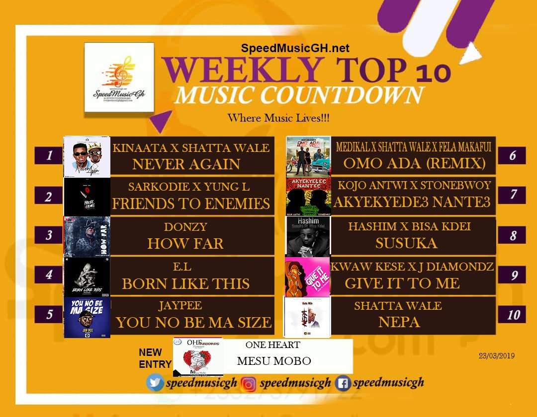 speedmusicgh's tweet photo. https://t.co/i6R2ERr7p3 Top 10 for Last Week. 
#WhereMusicLives 
#BiggestBlogger
@KinaataGh @sarkodie @Donzy_Chaka @ELgh_ @stonebwoyb @kwawkese @AmgMedikal @bisa_kdei @shattawalegh https://t.co/Ftdg9IzmYm