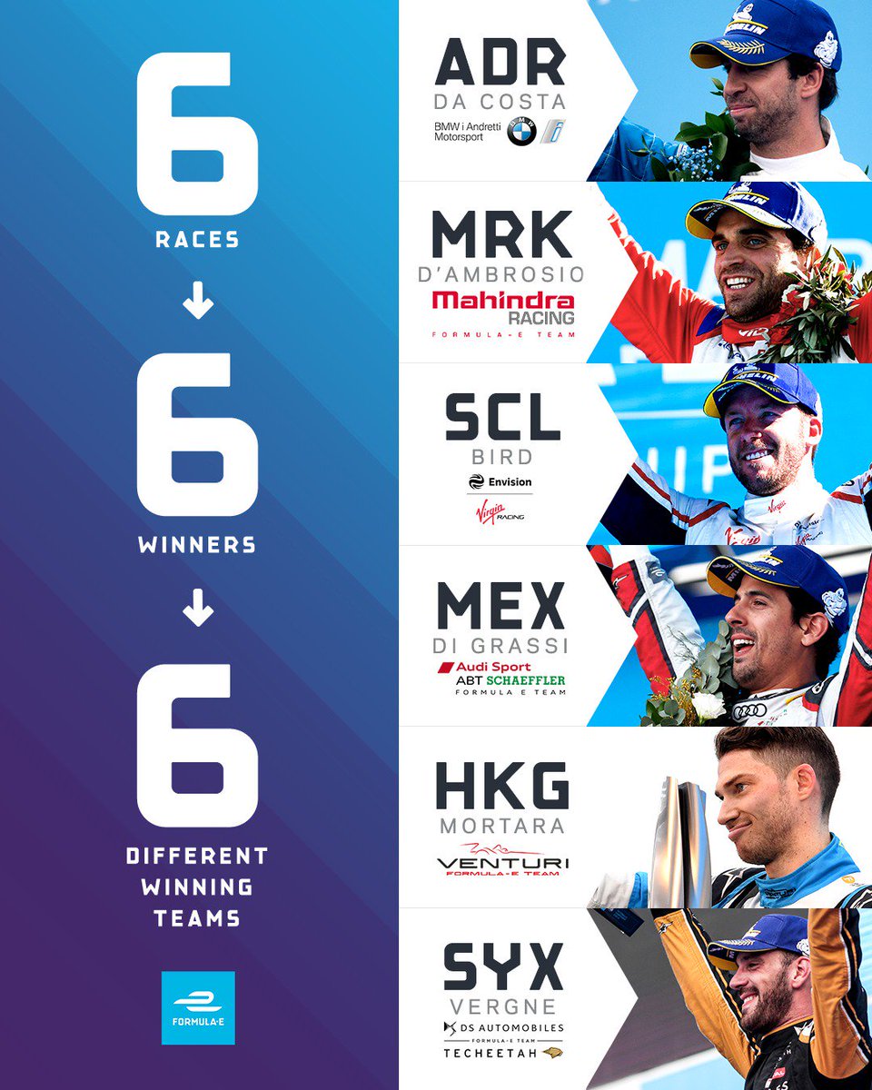 6⃣ races
6⃣ winners
6⃣ different teams

The unpredictability of <a href="/FIAFormulaE/">Formula E</a> is second-to-none! #SanyaEPrix🇨🇳

#FEVoltage⚡