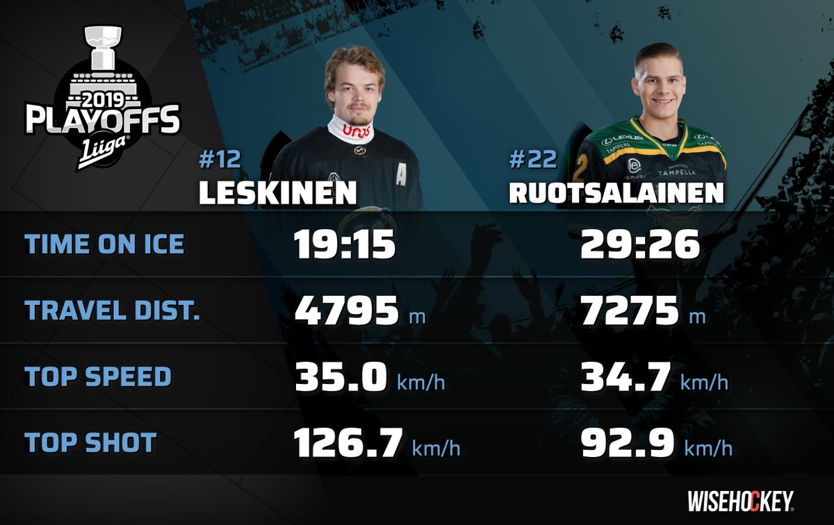 smliiga's tweet photo. Tilastovertailussa perjantain #Kärpät–#Ilves-ottelusta @Veikkaus_fi-kultakypärät Kärppien Ville Leskinen ja Ilveksen @ArttuRuotsalain. 👇 #Liiga #Älykiekko https://t.co/DQyomSQwxP