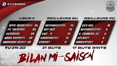 Aniwcg's tweet photo. Bonjour , voici le bilan de la mi-saison 💪 il faut rien lâcher ❗️#GoexS
@FVPAeSport @fredouil2b @skyman33700 @Anivilamaravila https://t.co/shJzn3ClqK