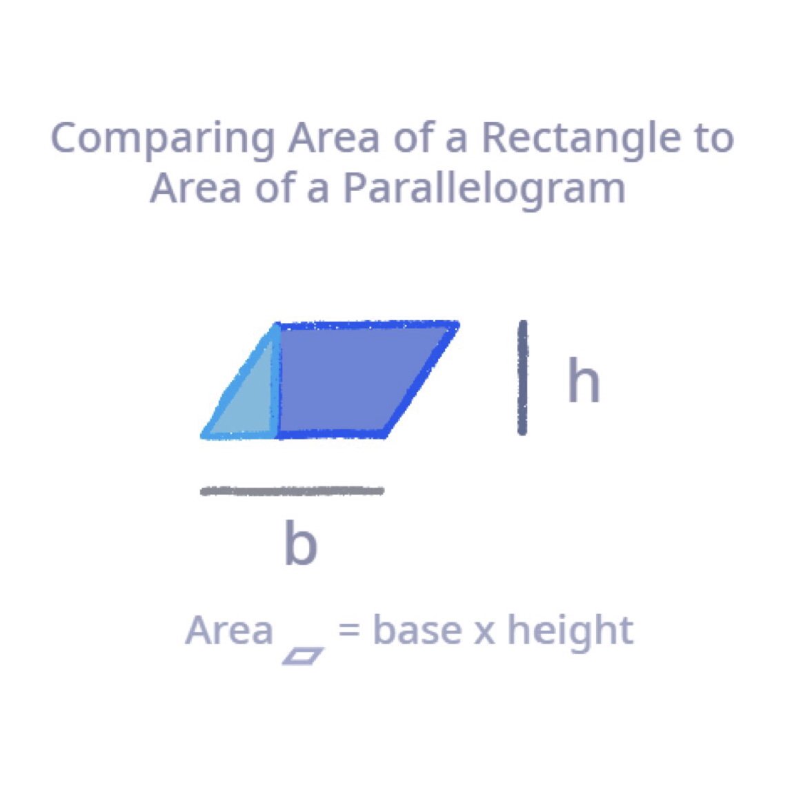 JillOsborne100's tweet image. Comparing the area of a rectangle to the area of a parallelogram. Using @scratch to #codemath scratch.mit.edu/projects/28750…