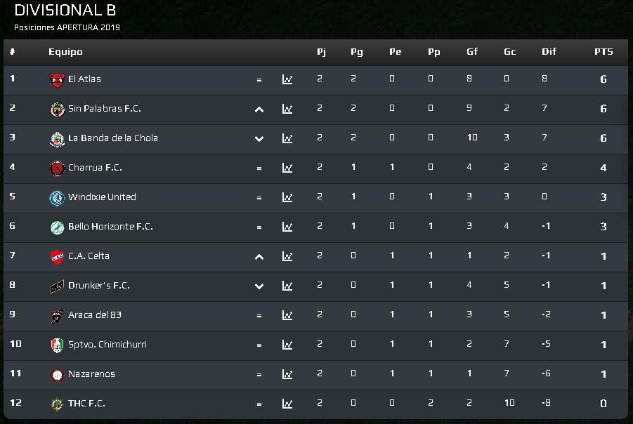Dave_tz11's tweet photo. #SERIE1 | Divisional #B
Apertura 2019 | Fecha 2 
Resultados y Posiciones https://t.co/Qf9shLrNEa