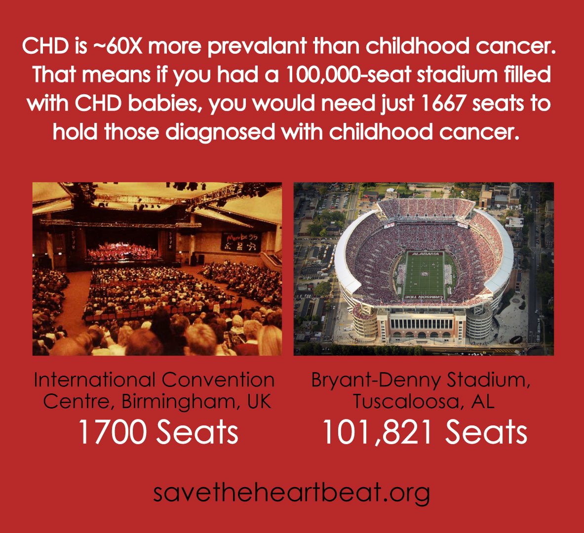 STHBofficial's tweet photo. All childhood diseases deserve awareness and funding. This is not to compare the two, but to show how common congenital heart disease is and how many families it affects. This is why we fight for #CHDawareness. https://t.co/ZUNNOOMf6K