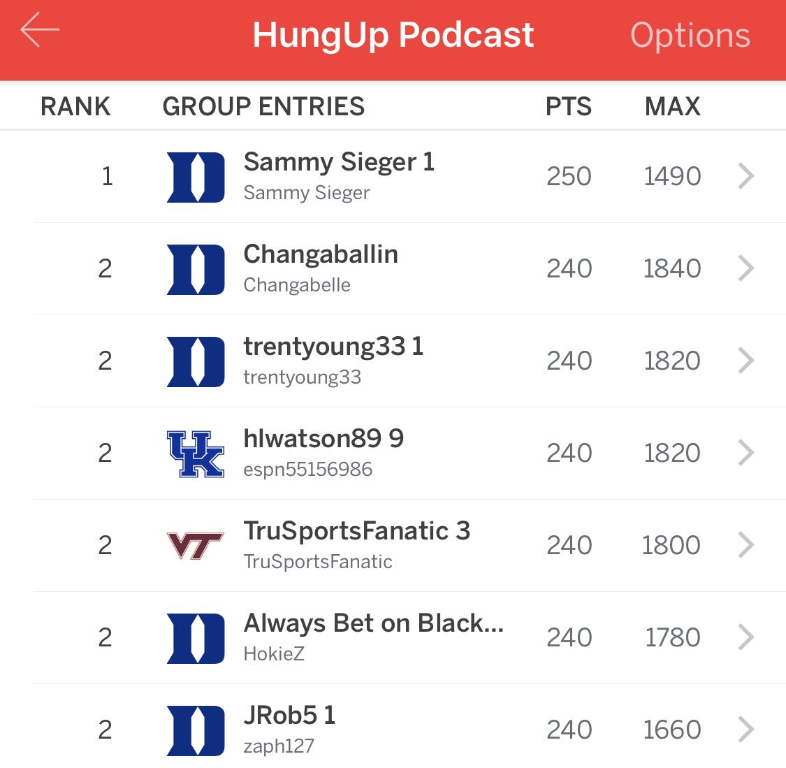 HungUpPodcast's tweet photo. #HungUpPodcast Bracket Challenge standings after round one. Shout out @sammysiegz for leading the pack. #BigSportsGal https://t.co/OsTeoPthx6